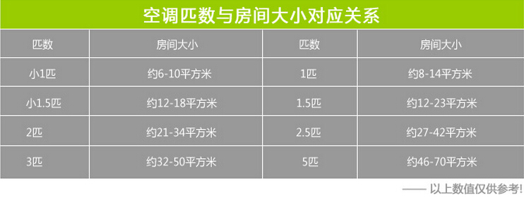 從上圖可以看出來空調(diào)的匹配數(shù)量根據(jù)辦公室空間大小選擇個數(shù)